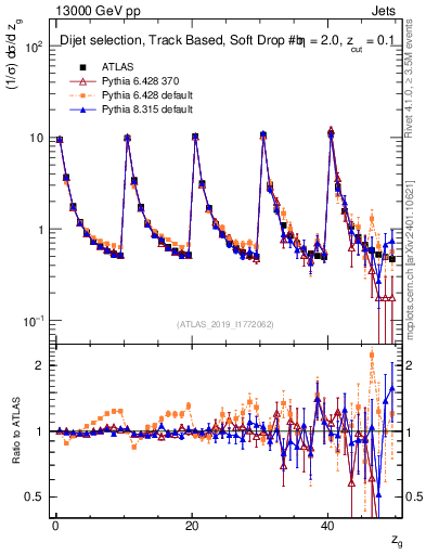 Plot of softdrop.zg in 13000 GeV pp collisions