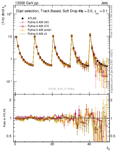 Plot of softdrop.zg in 13000 GeV pp collisions