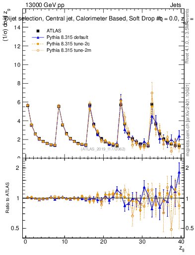 Plot of softdrop.zg in 13000 GeV pp collisions