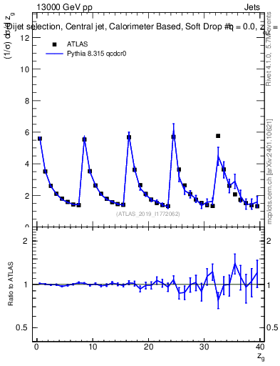 Plot of softdrop.zg in 13000 GeV pp collisions