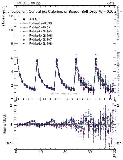 Plot of softdrop.zg in 13000 GeV pp collisions