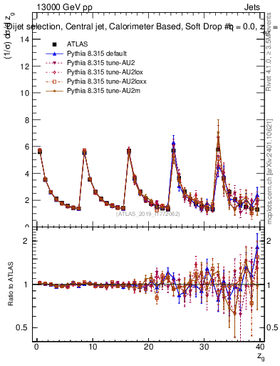 Plot of softdrop.zg in 13000 GeV pp collisions