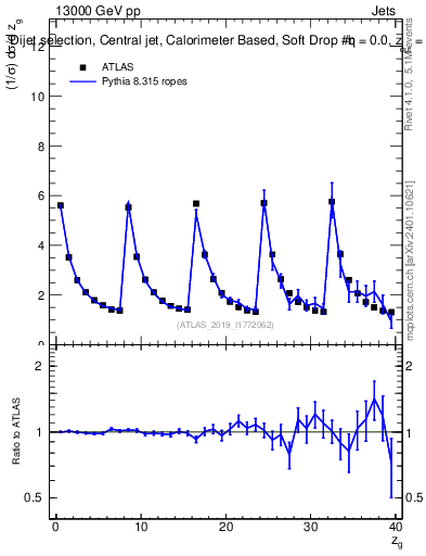 Plot of softdrop.zg in 13000 GeV pp collisions