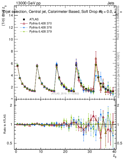 Plot of softdrop.zg in 13000 GeV pp collisions