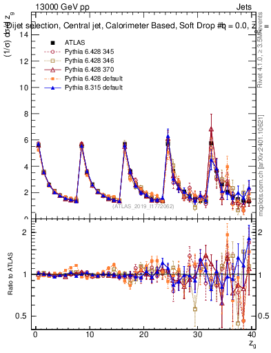 Plot of softdrop.zg in 13000 GeV pp collisions