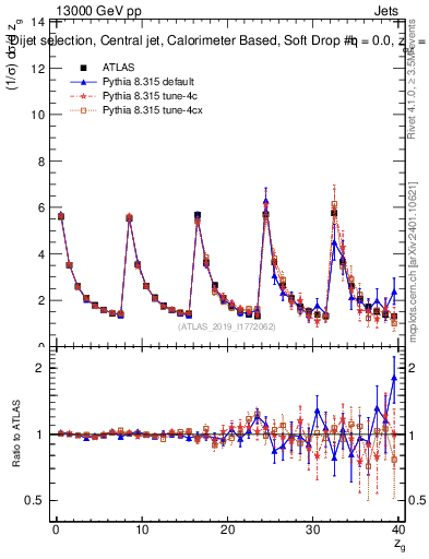 Plot of softdrop.zg in 13000 GeV pp collisions