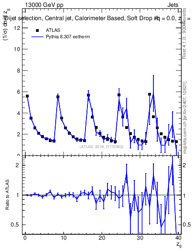 Plot of softdrop.zg in 13000 GeV pp collisions