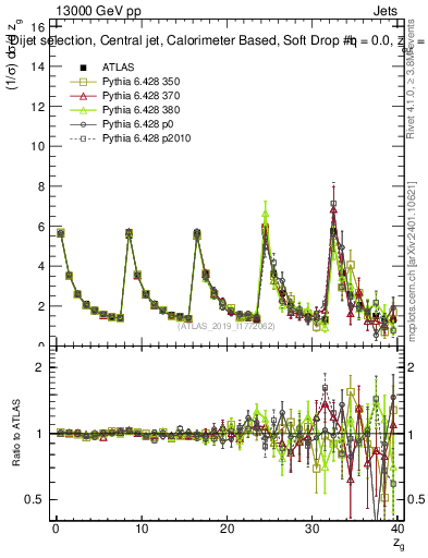 Plot of softdrop.zg in 13000 GeV pp collisions