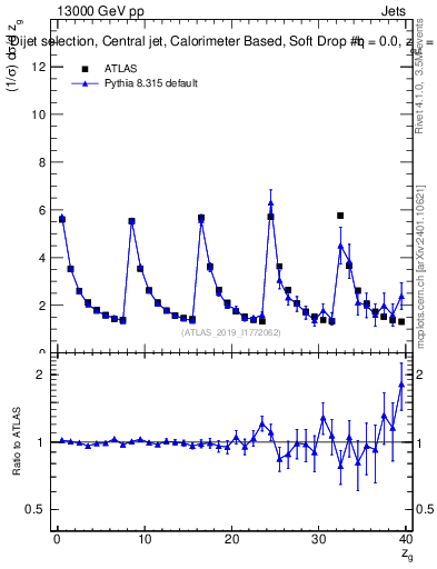 Plot of softdrop.zg in 13000 GeV pp collisions