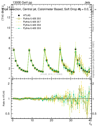 Plot of softdrop.zg in 13000 GeV pp collisions