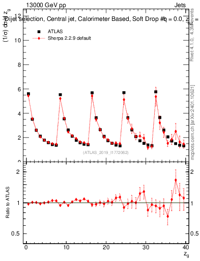 Plot of softdrop.zg in 13000 GeV pp collisions
