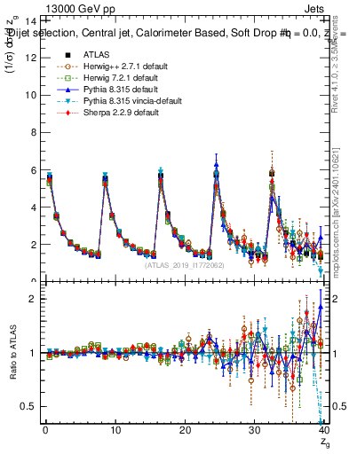 Plot of softdrop.zg in 13000 GeV pp collisions