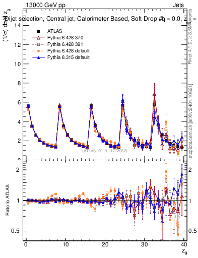Plot of softdrop.zg in 13000 GeV pp collisions