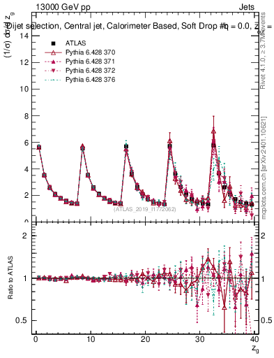 Plot of softdrop.zg in 13000 GeV pp collisions