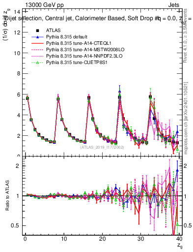 Plot of softdrop.zg in 13000 GeV pp collisions