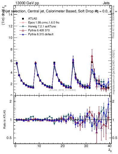 Plot of softdrop.zg in 13000 GeV pp collisions