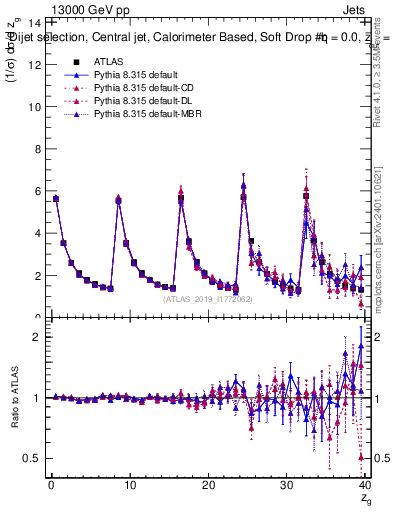 Plot of softdrop.zg in 13000 GeV pp collisions