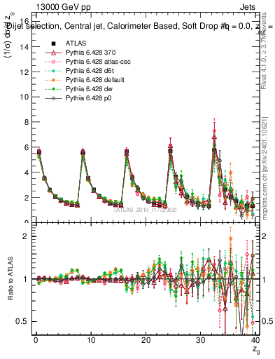 Plot of softdrop.zg in 13000 GeV pp collisions