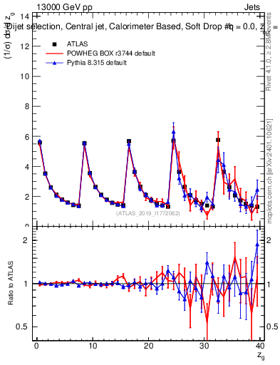 Plot of softdrop.zg in 13000 GeV pp collisions
