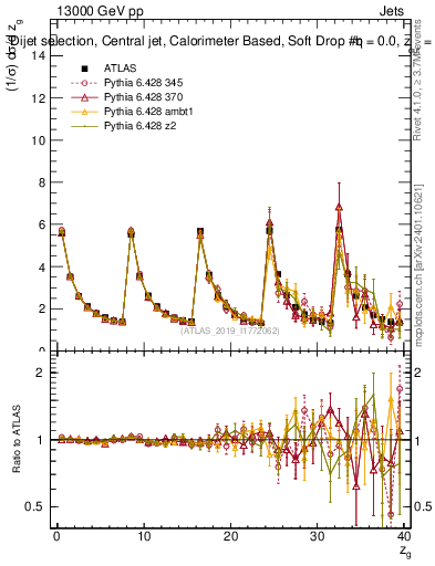 Plot of softdrop.zg in 13000 GeV pp collisions