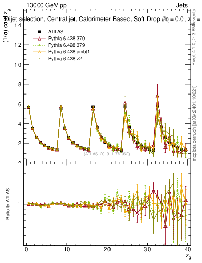 Plot of softdrop.zg in 13000 GeV pp collisions