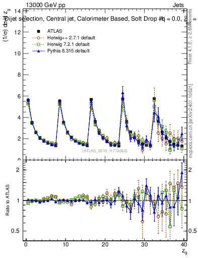 Plot of softdrop.zg in 13000 GeV pp collisions