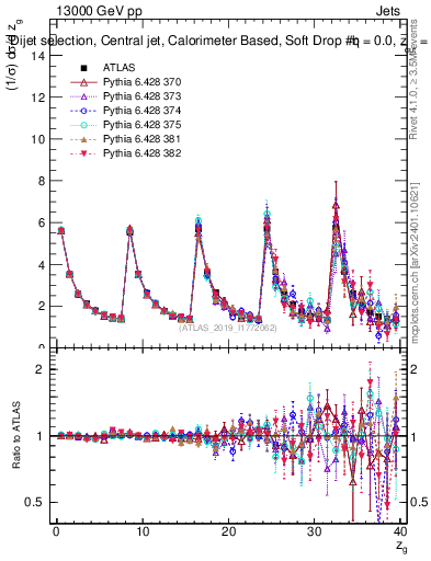 Plot of softdrop.zg in 13000 GeV pp collisions