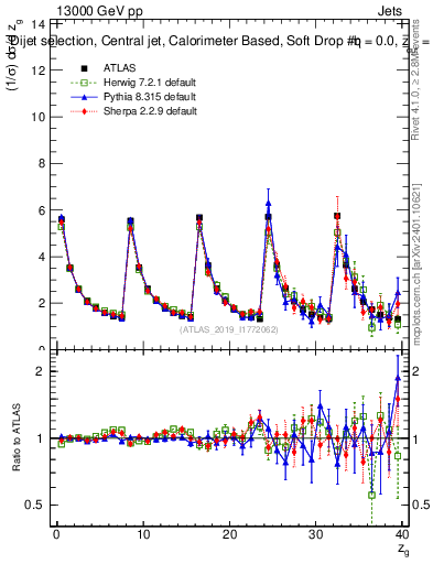 Plot of softdrop.zg in 13000 GeV pp collisions