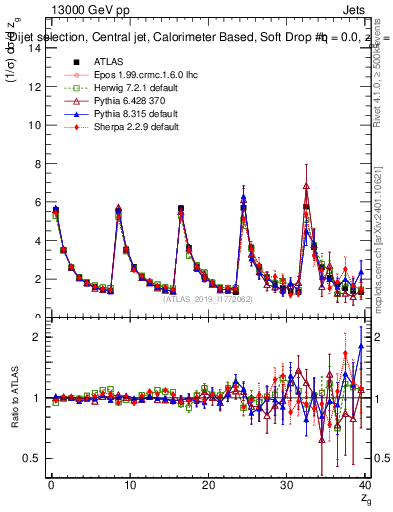 Plot of softdrop.zg in 13000 GeV pp collisions