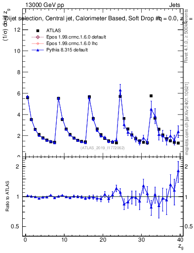 Plot of softdrop.zg in 13000 GeV pp collisions