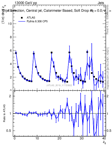 Plot of softdrop.zg in 13000 GeV pp collisions