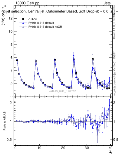 Plot of softdrop.zg in 13000 GeV pp collisions