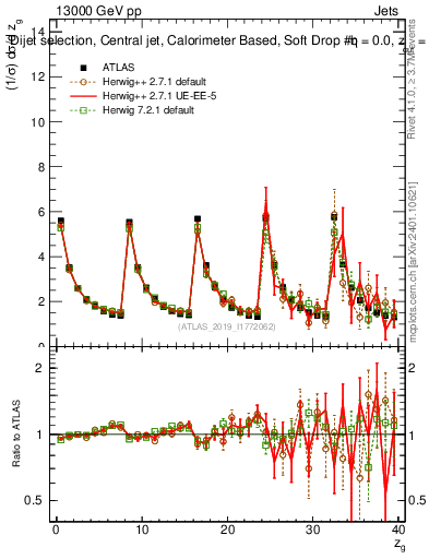 Plot of softdrop.zg in 13000 GeV pp collisions