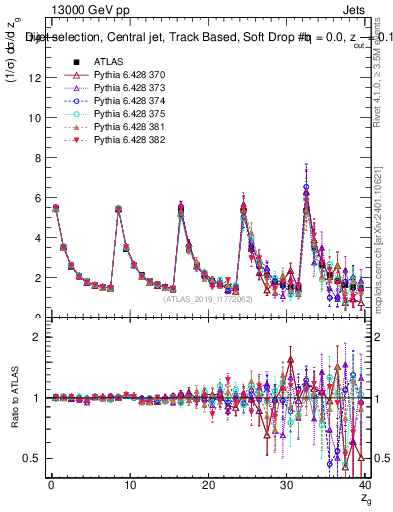 Plot of softdrop.zg in 13000 GeV pp collisions