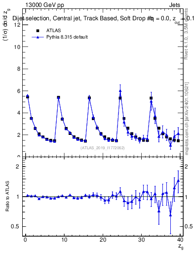 Plot of softdrop.zg in 13000 GeV pp collisions