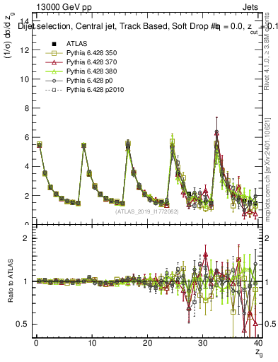 Plot of softdrop.zg in 13000 GeV pp collisions