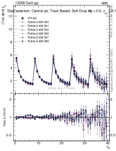 Plot of softdrop.zg in 13000 GeV pp collisions