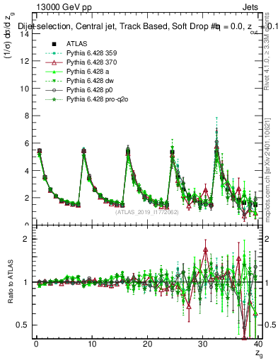 Plot of softdrop.zg in 13000 GeV pp collisions