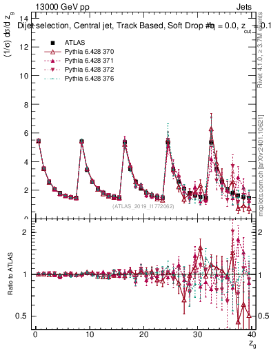 Plot of softdrop.zg in 13000 GeV pp collisions