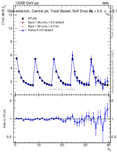 Plot of softdrop.zg in 13000 GeV pp collisions