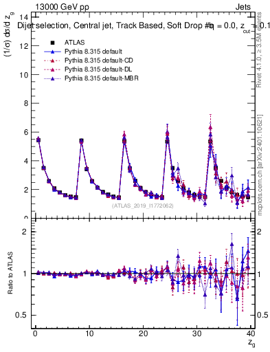 Plot of softdrop.zg in 13000 GeV pp collisions