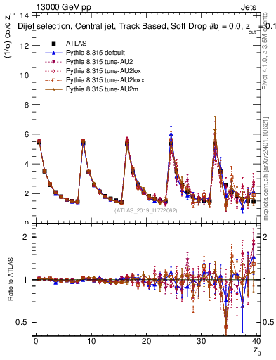Plot of softdrop.zg in 13000 GeV pp collisions