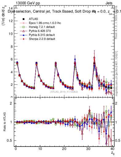 Plot of softdrop.zg in 13000 GeV pp collisions