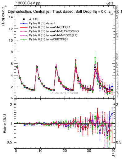 Plot of softdrop.zg in 13000 GeV pp collisions