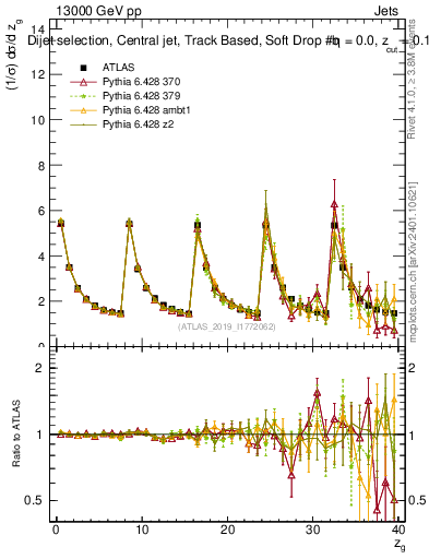 Plot of softdrop.zg in 13000 GeV pp collisions