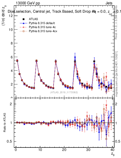 Plot of softdrop.zg in 13000 GeV pp collisions