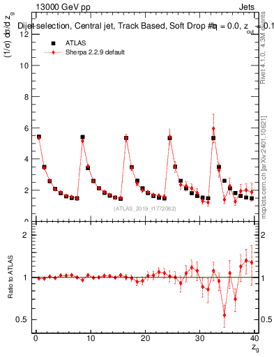 Plot of softdrop.zg in 13000 GeV pp collisions