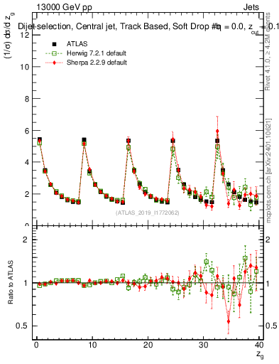 Plot of softdrop.zg in 13000 GeV pp collisions