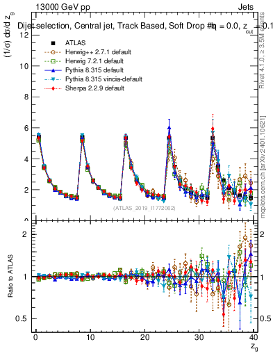 Plot of softdrop.zg in 13000 GeV pp collisions