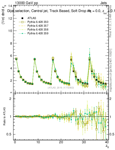 Plot of softdrop.zg in 13000 GeV pp collisions